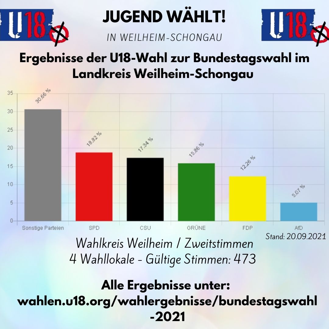 WM SOG Ergebnisse INFOU18 BundestagswahlU18